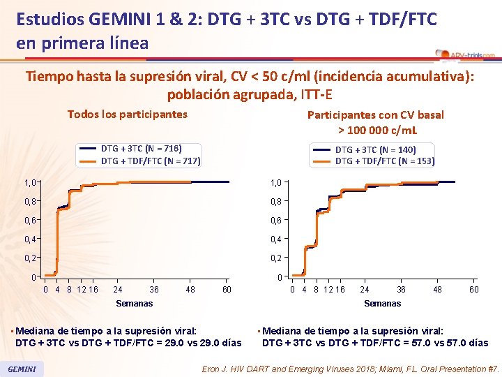 Estudios GEMINI 1 & 2: DTG + 3 TC vs DTG + TDF/FTC en Estudios GEMINI 1 & 2: DTG + 3 TC vs DTG + TDF/FTC en