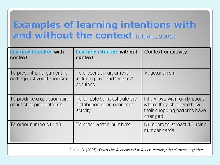 Examples of learning intentions with and without the context (Clarke, 2005) Learning intention with