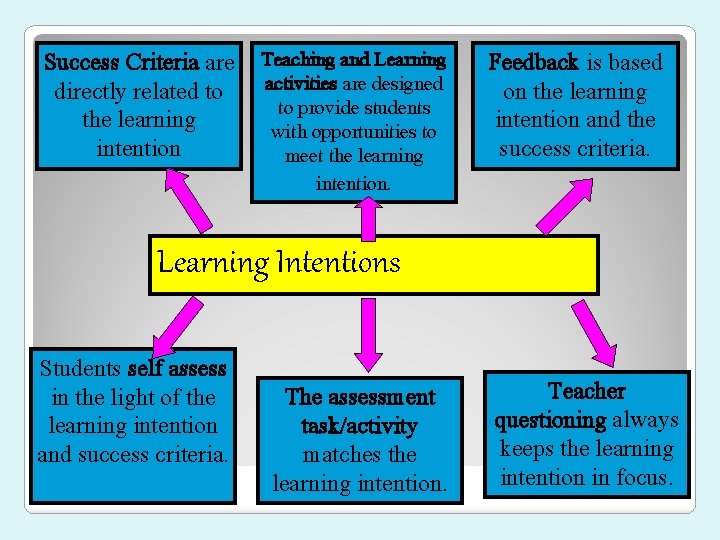 Success Criteria are directly related to the learning intention Teaching and Learning activities are