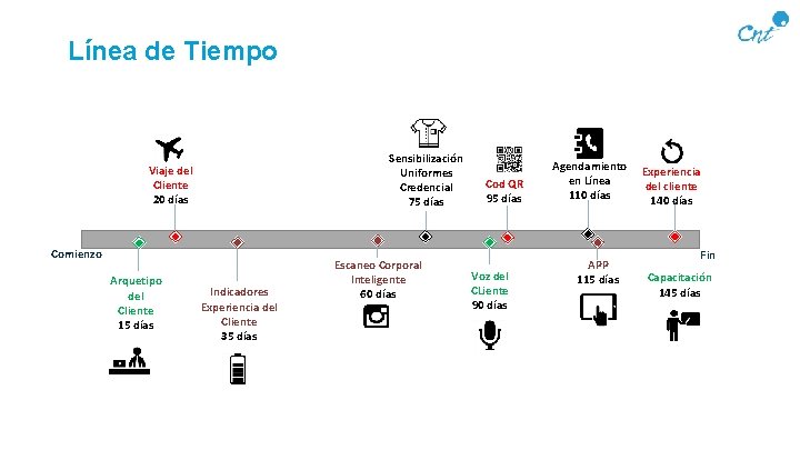 Línea de Tiempo Sensibilización Uniformes Credencial 75 días Viaje del Cliente 20 días Comienzo