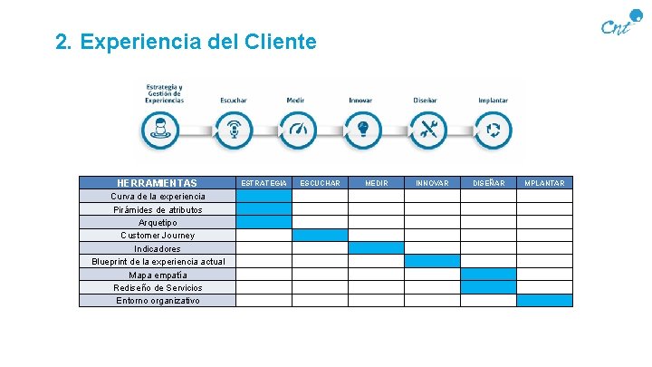 2. Experiencia del Cliente HERRAMIENTAS ESTRATEGIA ESCUCHAR MEDIR INNOVAR DISEÑAR MPLANTAR Curva de la