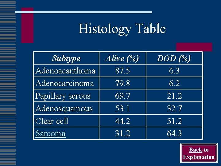 Histology Table Subtype Adenoacanthoma Adenocarcinoma Papillary serous Adenosquamous Clear cell Sarcoma Alive (%) 87.