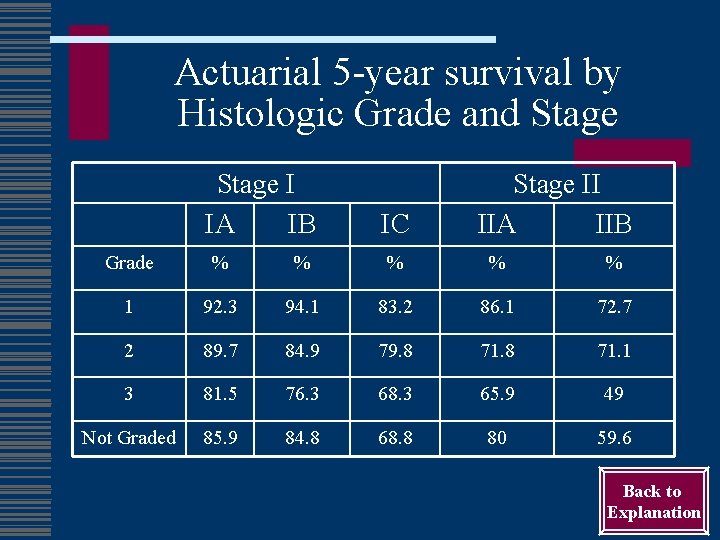 Actuarial 5 -year survival by Histologic Grade and Stage I IA IB IC Stage