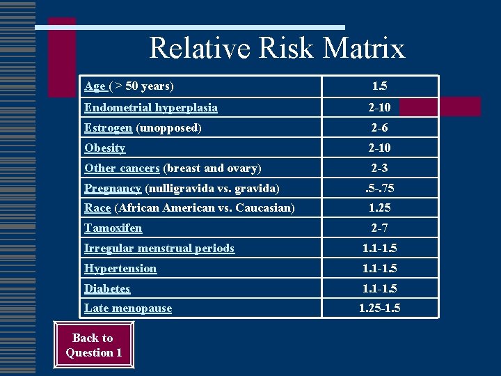 Relative Risk Matrix Age ( > 50 years) 1. 5 Endometrial hyperplasia 2 -10