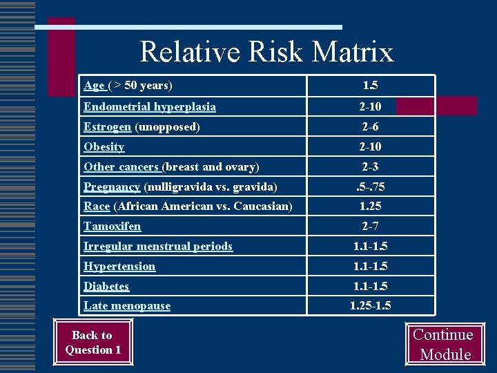 Relative Risk Matrix Age ( > 50 years) 1. 5 Endometrial hyperplasia 2 -10