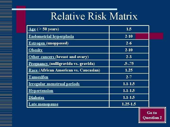 Relative Risk Matrix Age ( > 50 years) 1. 5 Endometrial hyperplasia 2 -10