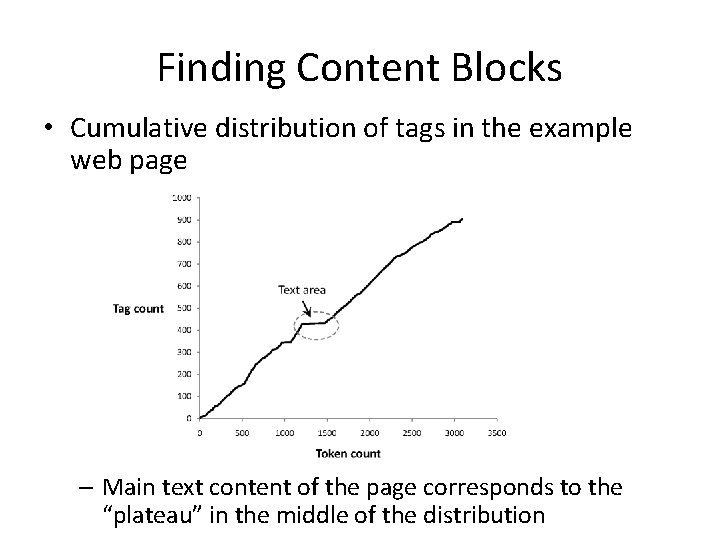 Finding Content Blocks • Cumulative distribution of tags in the example web page –