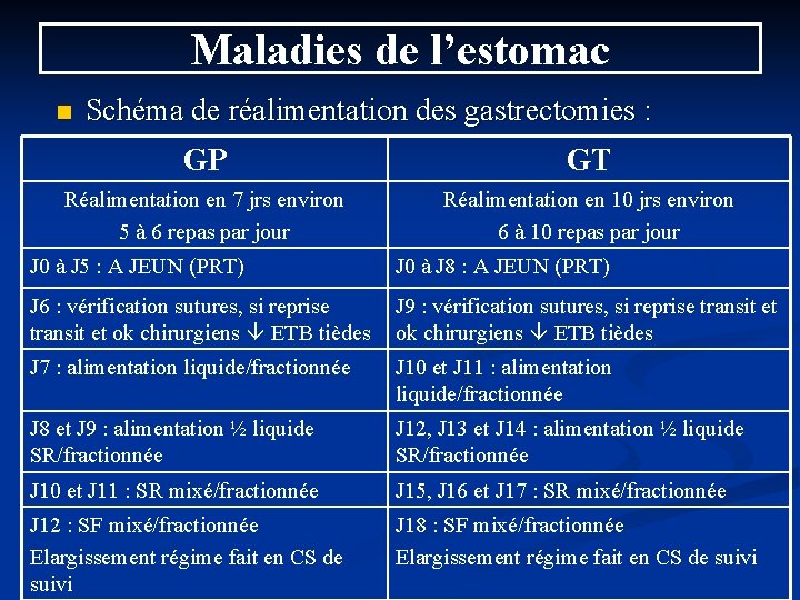 Maladies de l’estomac n Schéma de réalimentation des gastrectomies : GP GT Réalimentation en