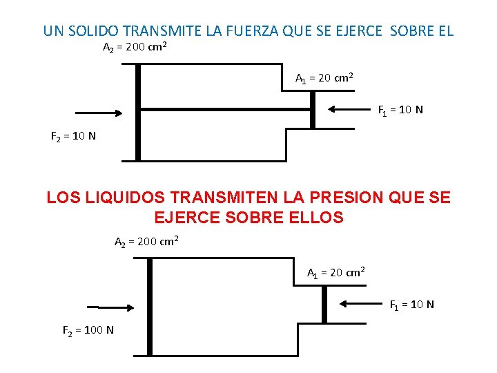 UN SOLIDO TRANSMITE LA FUERZA QUE SE EJERCE SOBRE EL A 2 = 200