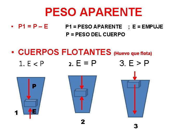 PESO APARENTE • P 1 = P – E P 1 = PESO APARENTE