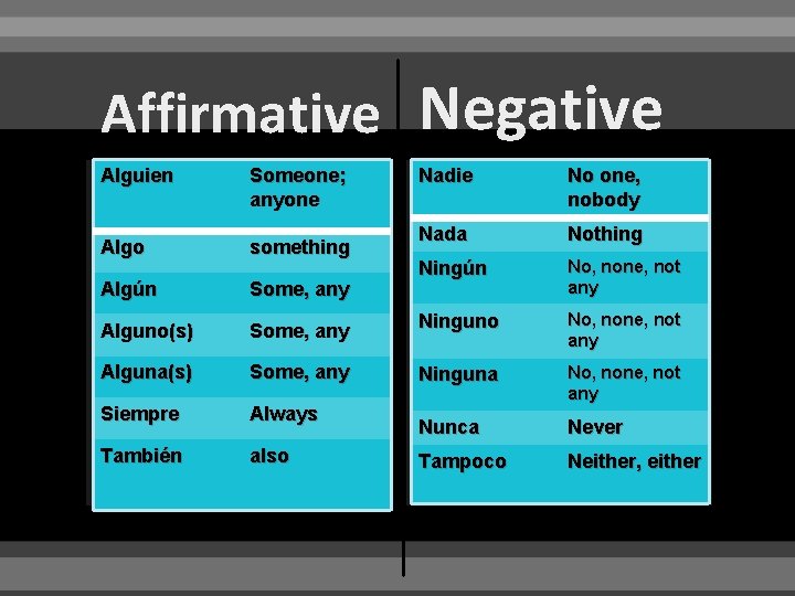 Affirmative Negative Alguien Someone; anyone Nadie No one, nobody Algo something Nada Nothing Ningún