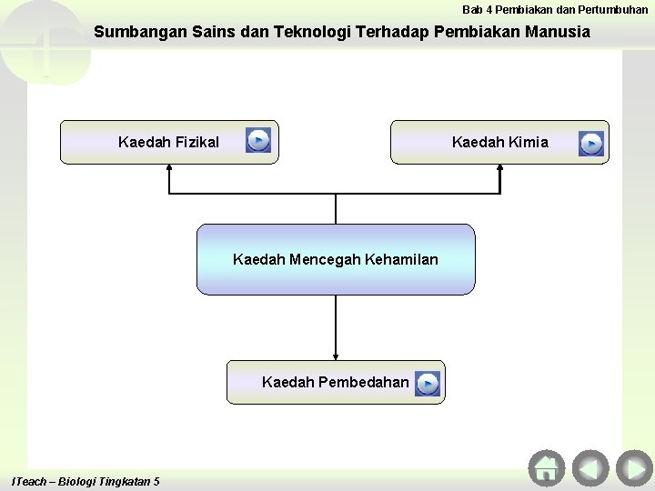 Bab 4 Pembiakan dan Pertumbuhan Sumbangan Sains dan Teknologi Terhadap Pembiakan Manusia Kaedah Fizikal Bab 4 Pembiakan dan Pertumbuhan Sumbangan Sains dan Teknologi Terhadap Pembiakan Manusia Kaedah Fizikal