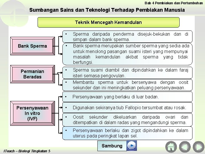 Bab 4 Pembiakan dan Pertumbuhan Sumbangan Sains dan Teknologi Terhadap Pembiakan Manusia Teknik Mencegah Bab 4 Pembiakan dan Pertumbuhan Sumbangan Sains dan Teknologi Terhadap Pembiakan Manusia Teknik Mencegah