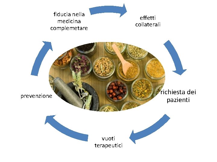 fiducia nella medicina complemetare effetti collaterali richiesta dei pazienti prevenzione vuoti terapeutici fiducia nella medicina complemetare effetti collaterali richiesta dei pazienti prevenzione vuoti terapeutici