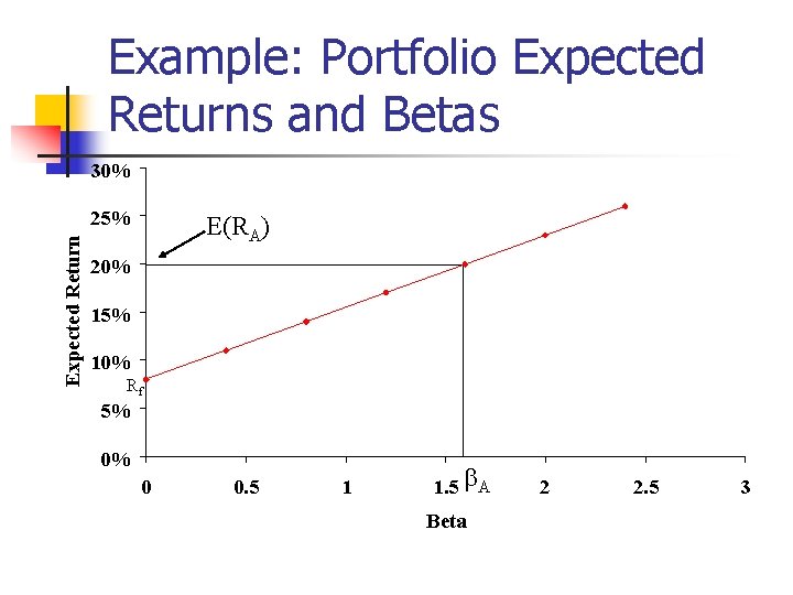 Example: Portfolio Expected Returns and Betas 30% Expected Return 25% E(RA) 20% 15% 10%