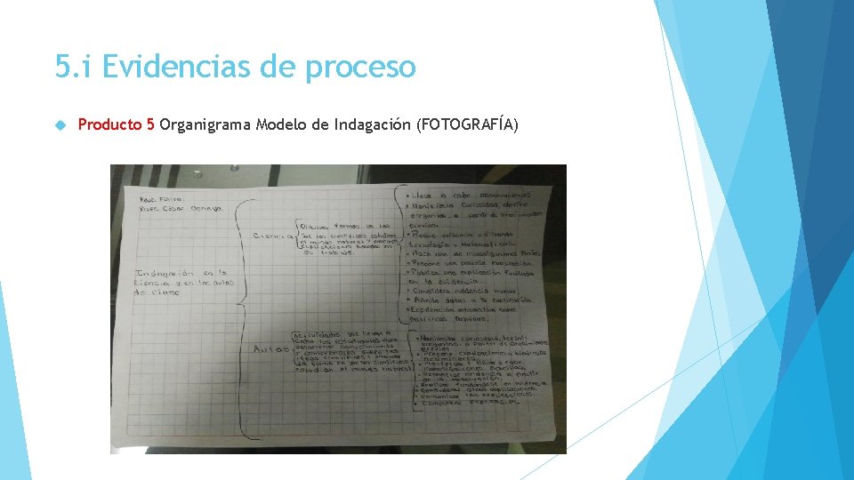 5. i Evidencias de proceso Producto 5 Organigrama Modelo de Indagación (FOTOGRAFÍA) 