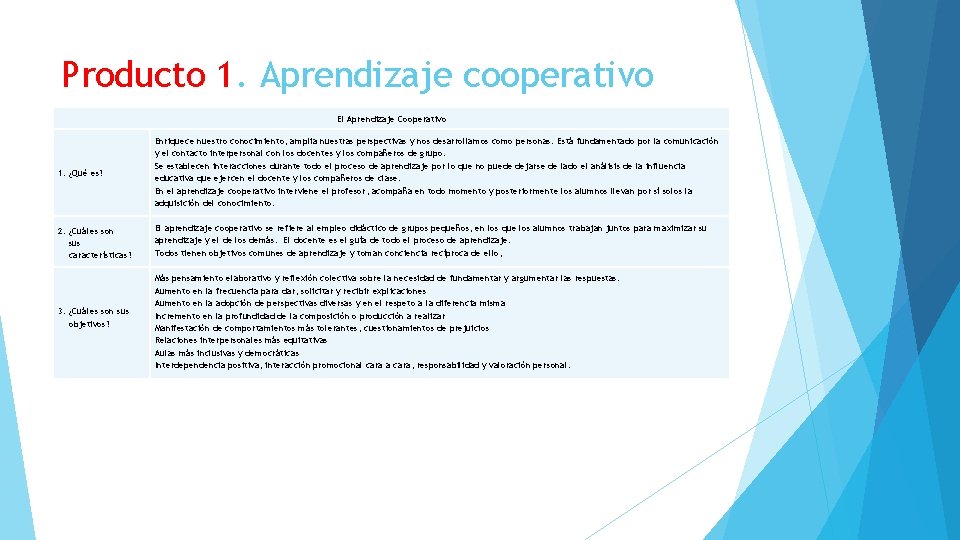 Producto 1. Aprendizaje cooperativo El Aprendizaje Cooperativo 1. ¿Qué es? Enriquece nuestro conocimiento, amplia