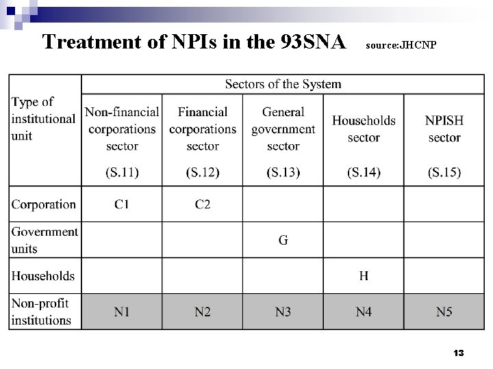 Treatment of NPIs in the 93 SNA source: JHCNP 13 