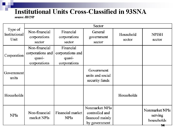 Institutional Units Cross-Classified in 93 SNA source: JHCNP 14 