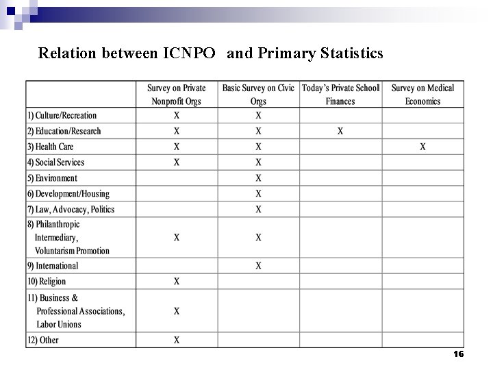 Relation between ICNPO　and Primary Statistics 16 