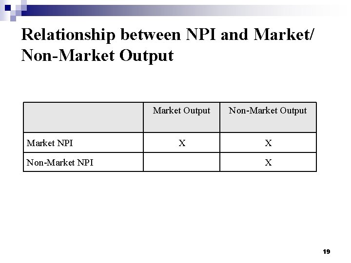 Relationship between NPI and Market/ Non-Market Output Market NPI Non-Market NPI Market Output Non-Market