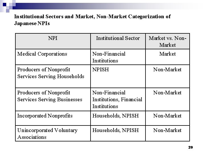 Institutional Sectors and Market, Non-Market Categorization of Japanese NPIs NPI Institutional Sector Market vs.