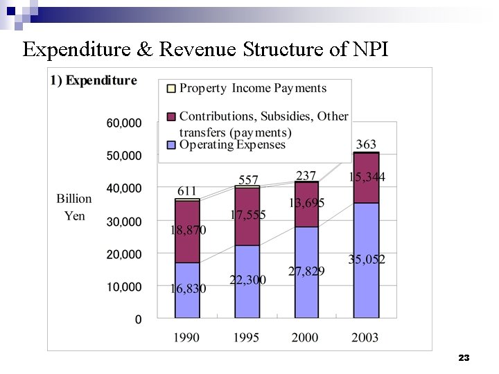 Expenditure & Revenue Structure of NPI 23 