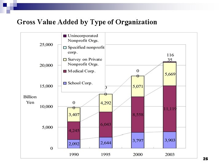 Gross Value Added by Type of Organization 25 