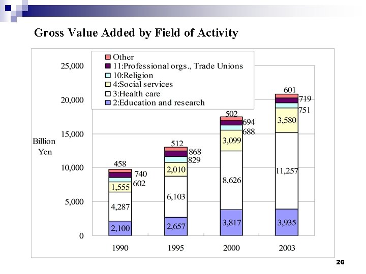 Gross Value Added by Field of Activity 26 