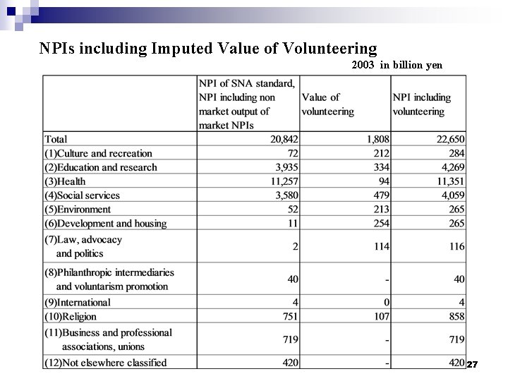 NPIs including Imputed Value of Volunteering 2003 in billion yen 27 
