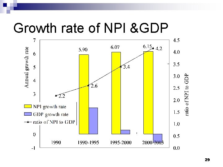 Growth rate of NPI &GDP 29 