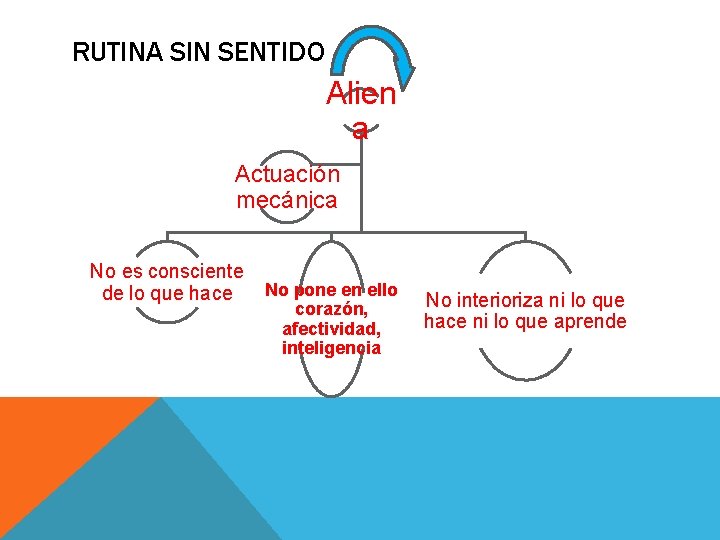 RUTINA SIN SENTIDO Alien a Actuación mecánica No es consciente de lo que hace