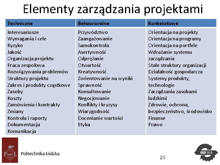 Elementy zarządzania projektami Techniczne Behawioralne Kontekstowe Interesariusze Wymagania i cele Ryzyko Jakość Organizacja projektu