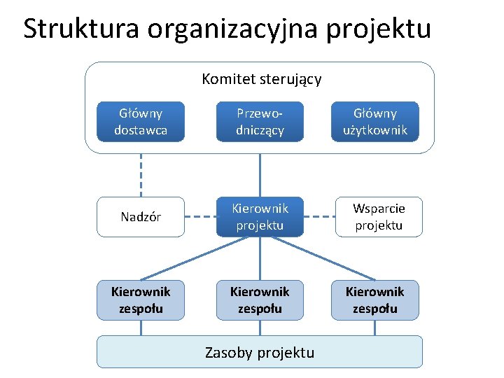 Struktura organizacyjna projektu Komitet sterujący Główny dostawca Przewodniczący Nadzór Kierownik projektu Kierownik zespołu Zasoby