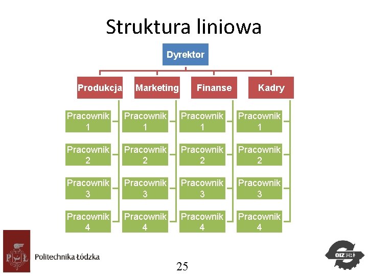 Struktura liniowa Dyrektor Produkcja Marketing Finanse Kadry Pracownik 1 Pracownik 2 Pracownik 3 Pracownik