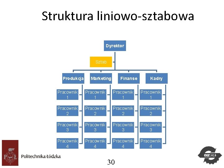 Struktura liniowo-sztabowa Dyrektor Sztab Produkcja Marketing Finanse Kadry Pracownik 1 Pracownik 2 Pracownik 3