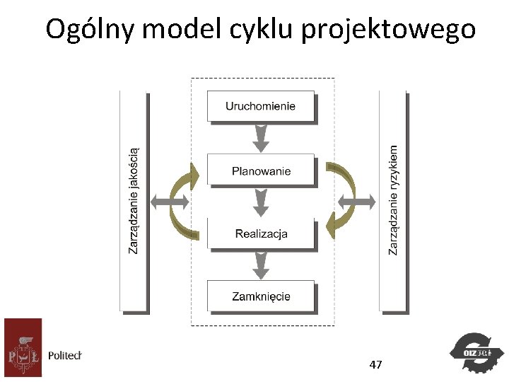 Ogólny model cyklu projektowego Studia. Podyplomowe Zarządzanie Projektami 47 Ogólny model cyklu projektowego Studia. Podyplomowe Zarządzanie Projektami 47