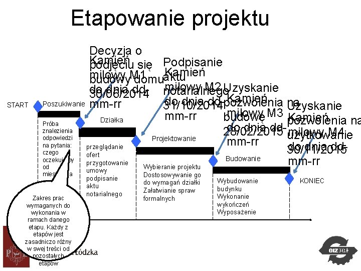 Etapowanie projektu START Decyzja o Kamień podjęciu się Podpisanie Kamień milowy M 1 budowy