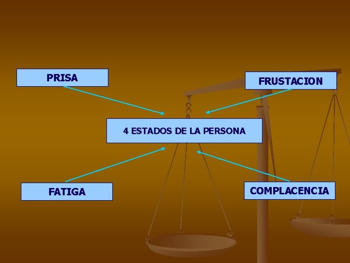 PRISA FRUSTACION 4 ESTADOS DE LA PERSONA FATIGA COMPLACENCIA 