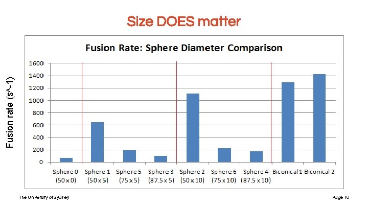 Fusion rate (s^-1) Size DOES matter The University of Sydney Page 10 Fusion rate (s^-1) Size DOES matter The University of Sydney Page 10