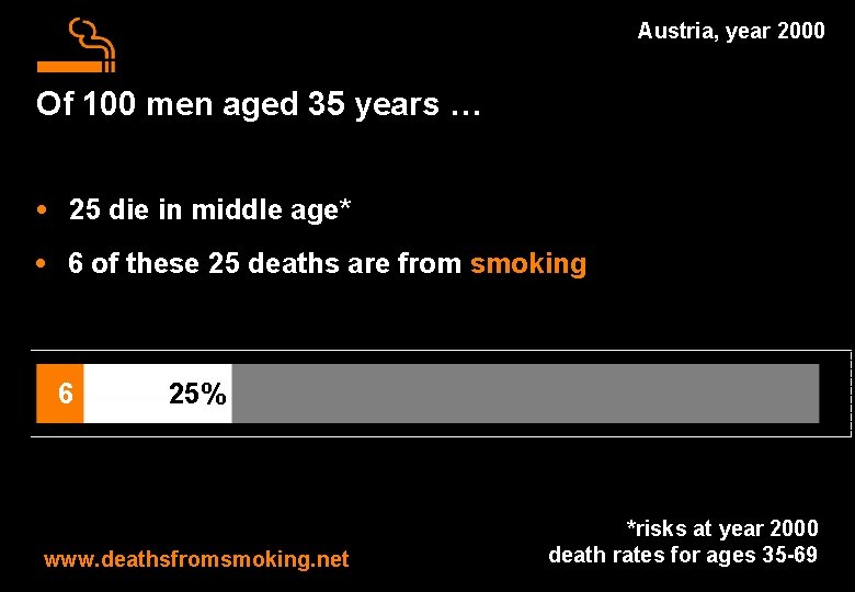 Austria, year 2000 Of 100 men aged 35 years … • 25 die in