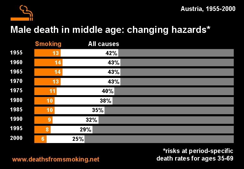 Austria, 1955 -2000 Male death in middle age: changing hazards* Smoking 1955 All causes