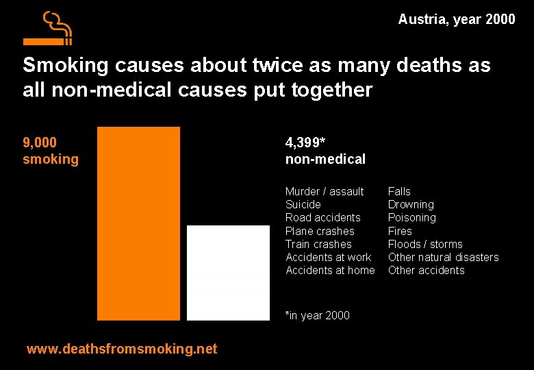 Austria, year 2000 Smoking causes about twice as many deaths as all non-medical causes