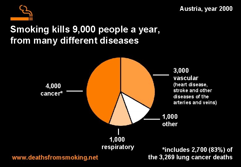 Austria, year 2000 Smoking kills 9, 000 people a year, from many different diseases