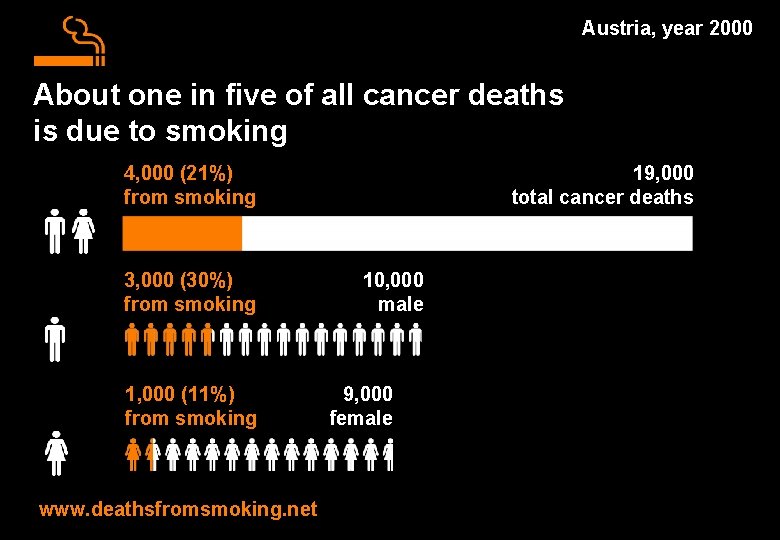 Austria, year 2000 About one in five of all cancer deaths is due to
