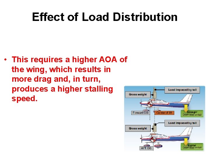 Effect of Load Distribution • This requires a higher AOA of the wing, which