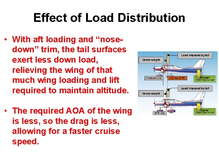 Effect of Load Distribution • With aft loading and “nosedown” trim, the tail surfaces