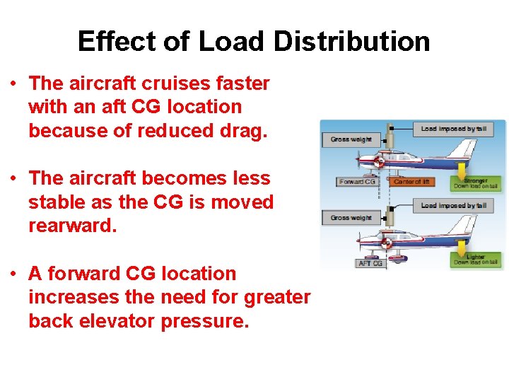 Effect of Load Distribution • The aircraft cruises faster with an aft CG location