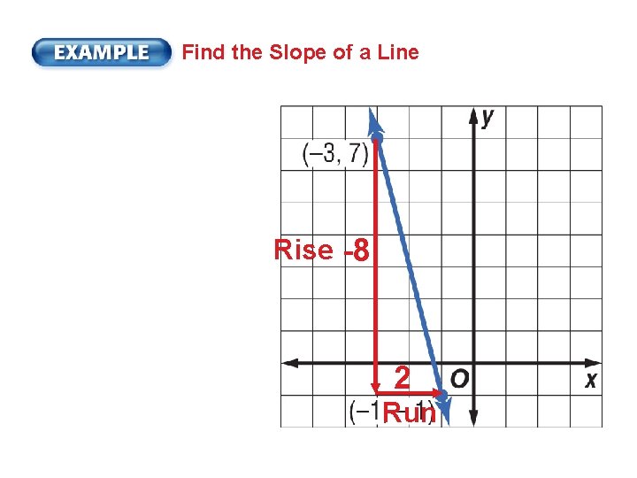 Find the Slope of a Line Rise -8 2 Run 