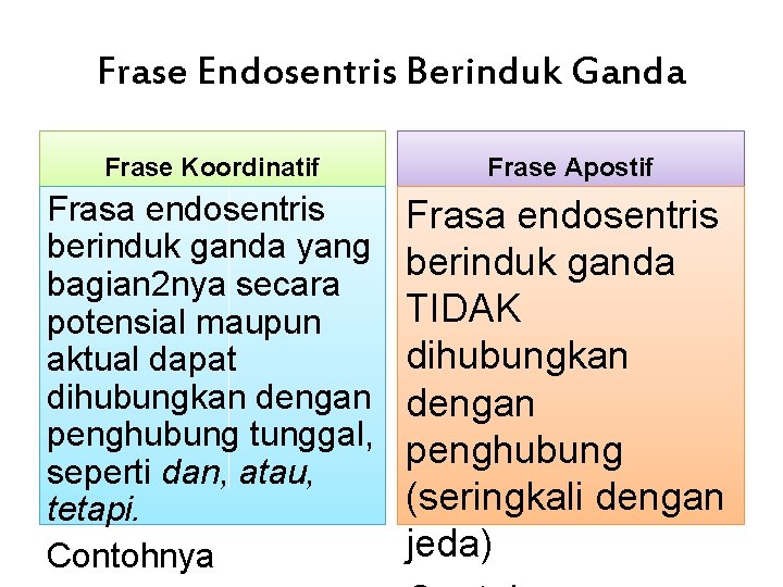 Frase Endosentris Berinduk Ganda Frase Koordinatif Frase Apostif Frasa endosentris berinduk ganda yang bagian